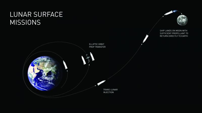 SpaceX.. رحلات خاصة إلى القمر!