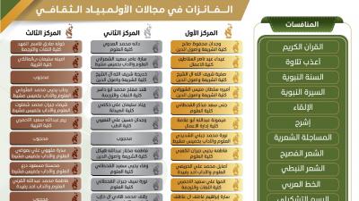 اختتام منافسات الأولمبياد الثقافي السابع للجامعة بمشاركة أكثر من 230 طالبة