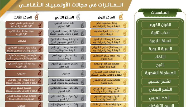 اختتام منافسات الأولمبياد الثقافي السابع للجامعة بمشاركة أكثر من 230 طالبة